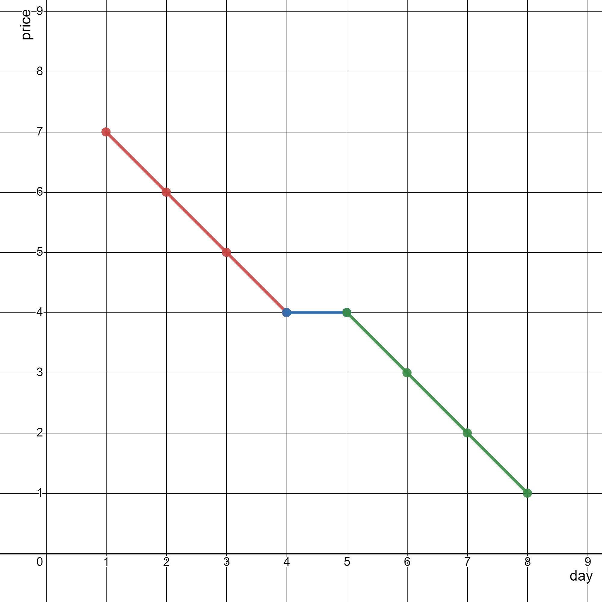 2280-minimum-lines-to-represent-a-line-chart-leetcode